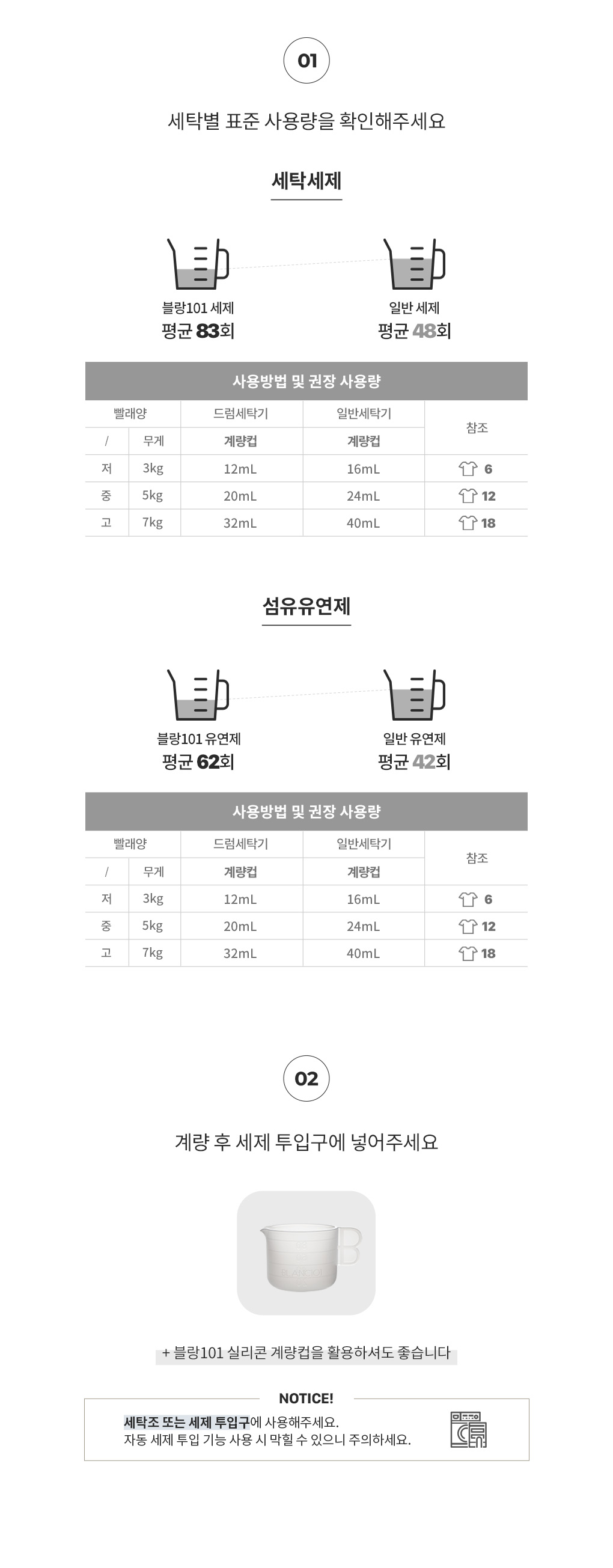 세탁물 무게에 따른 세탁세제 섬유유연제 사용량 계량법과 사용법