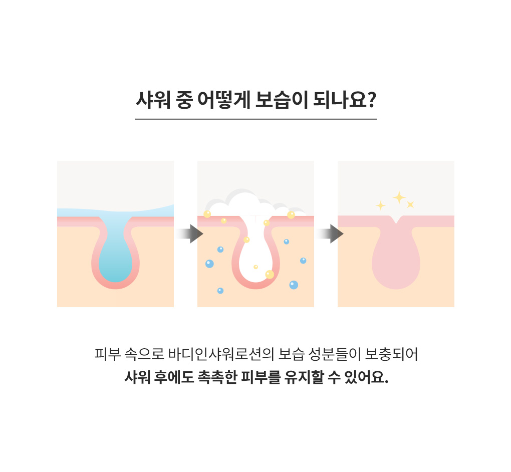 샤워 중 발라 헹궈내도 피부 속 보습 성분이 남아 촉촉함을 유지하는 원리 설명