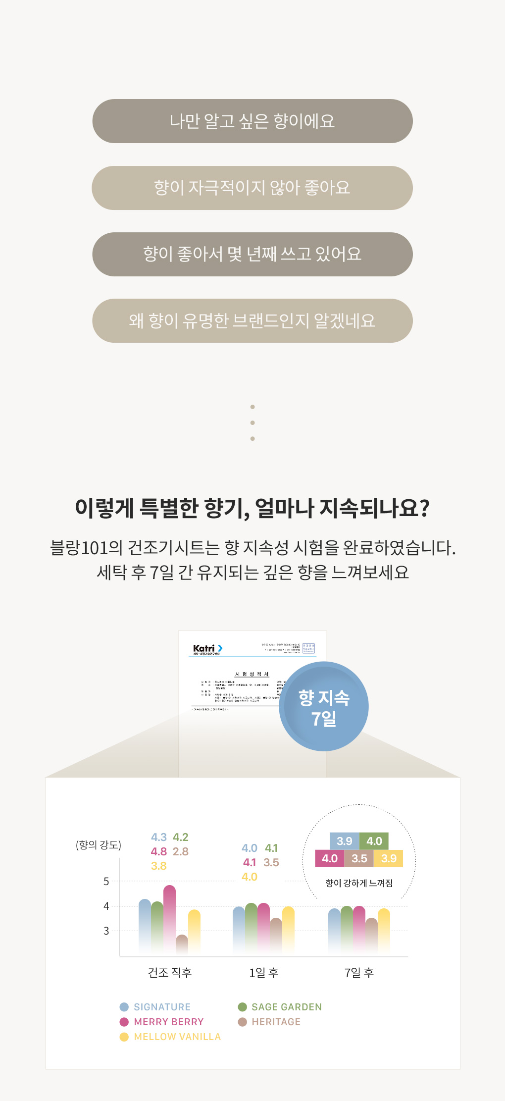블랑101 건조기시트 사용후기와 7일간 지속되는 향