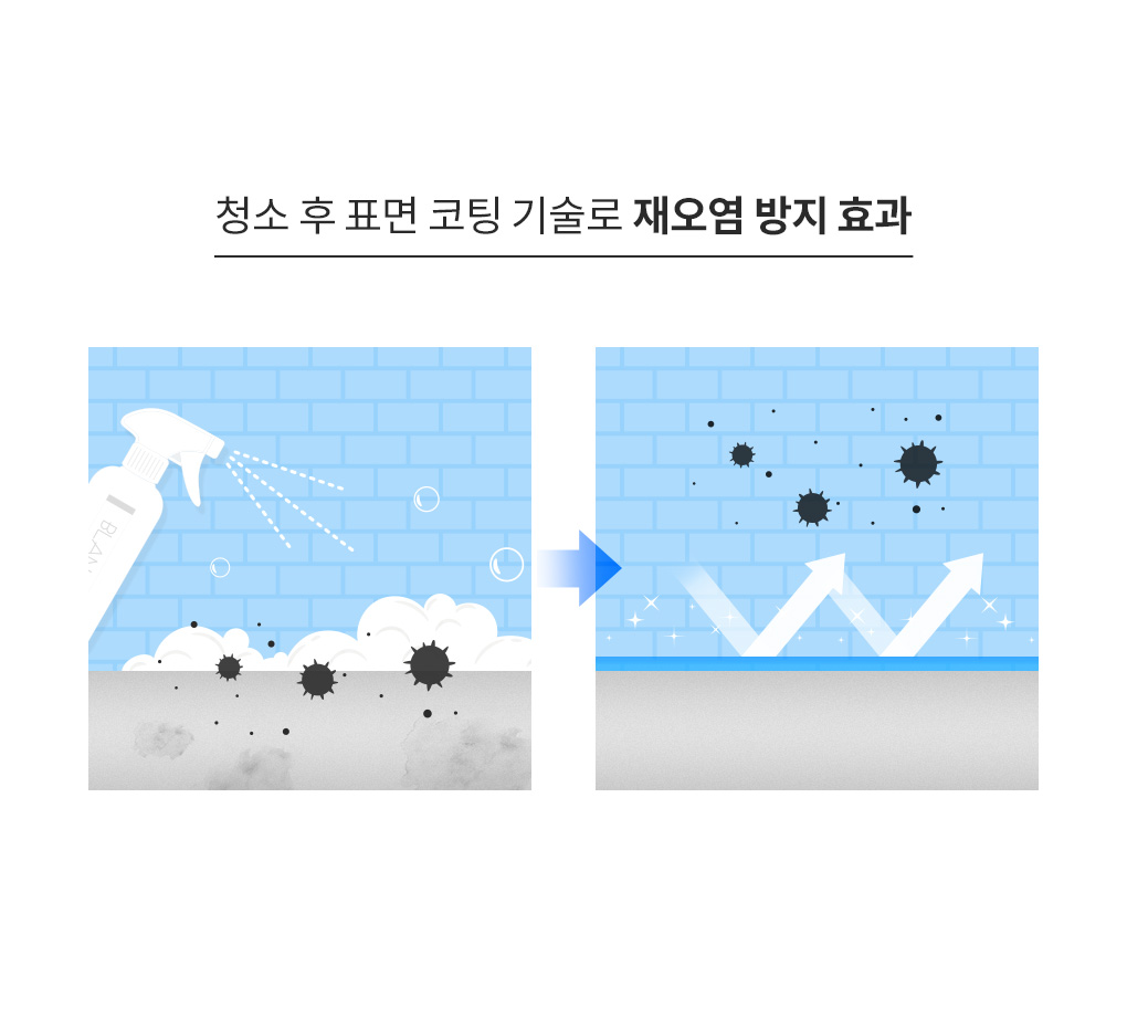 청소 후 표면 코팅 기술로 재오염을 방지하는 효과의 블랑101 다목적 클리너