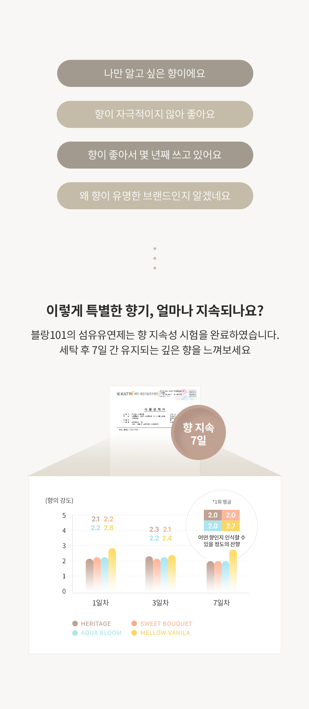 블랑101 섬유유연제 사용후기와 7일간 지속되는 향