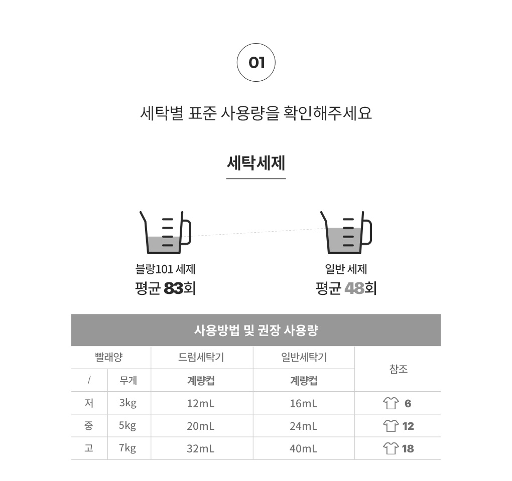 세탁물 무게에 따른 세탁세제 사용량 계량법과 사용법