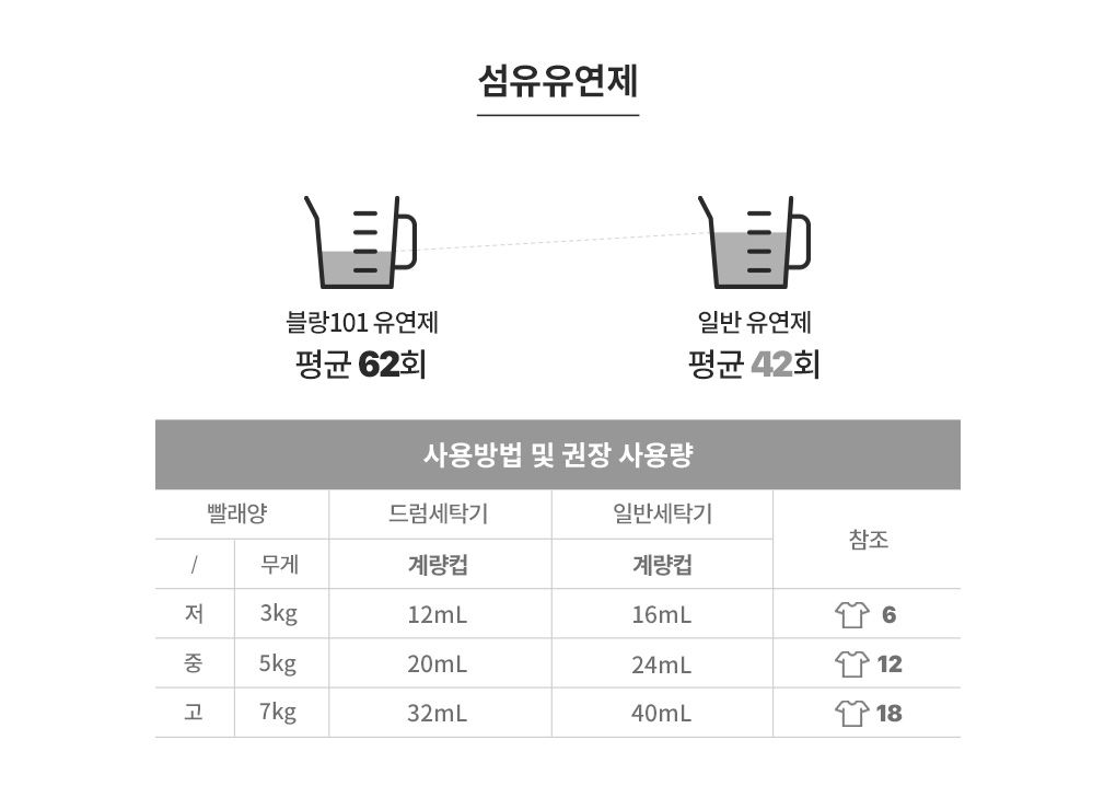 세탁물 무게에 따른 섬유유연제 사용량 계량법과 사용법