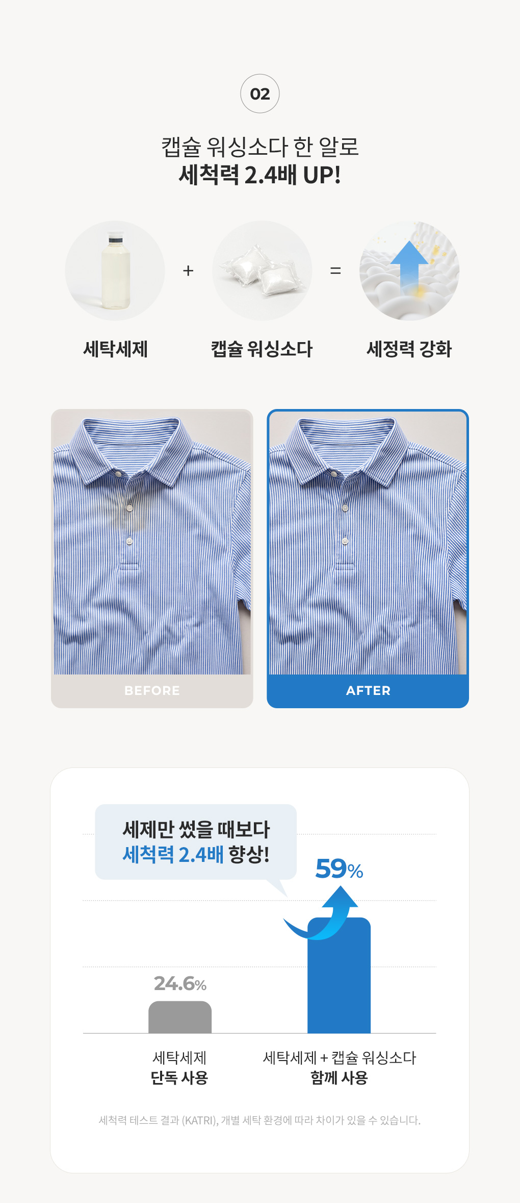 블랑101 캡슐 워싱소다 사용 시 세력력이 2.4배 증가된다는 시험 결과