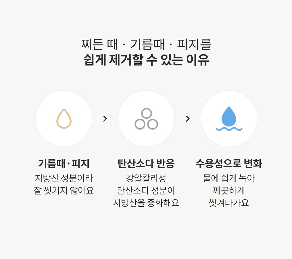 블랑101 캡슐 워싱소다가 찌든 때, 기름 때, 피지를 제거하는 원리