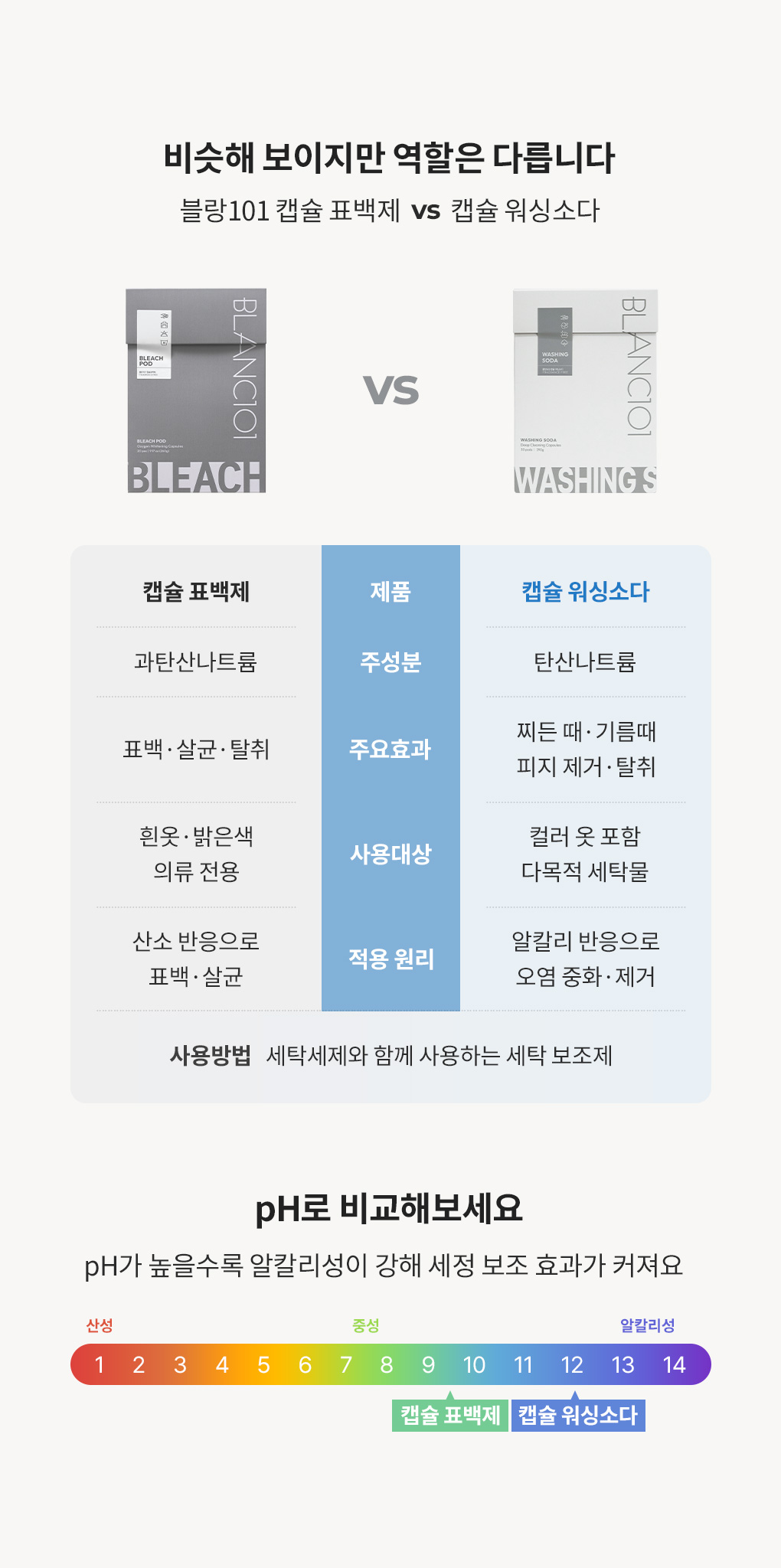 블랑101 캡슐 워싱소다와 캡슐 표백제의 차이점 비교